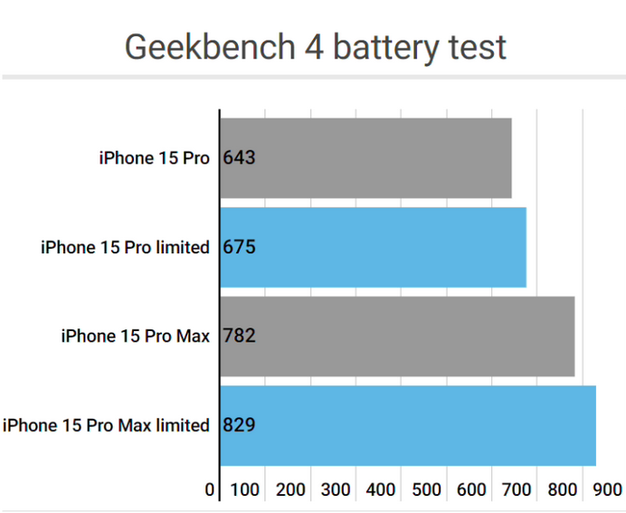 牡丹江apple维修站iPhone15Pro的ProMotion高刷功能耗电吗