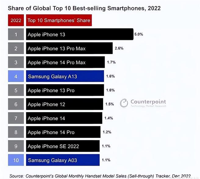 牡丹江苹果维修分享:为什么iPhone14的销量不如iPhone13? 