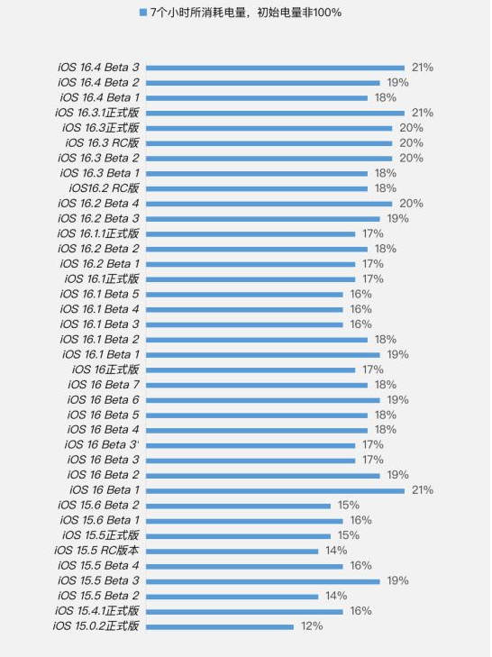 牡丹江苹果手机维修分享iOS 16.4 Beta 3续航跑分等测试结果汇总 