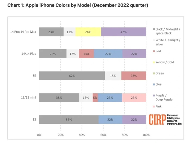 牡丹江苹果维修网点分享：美国用户最喜欢什么颜色的iPhone 14？ 