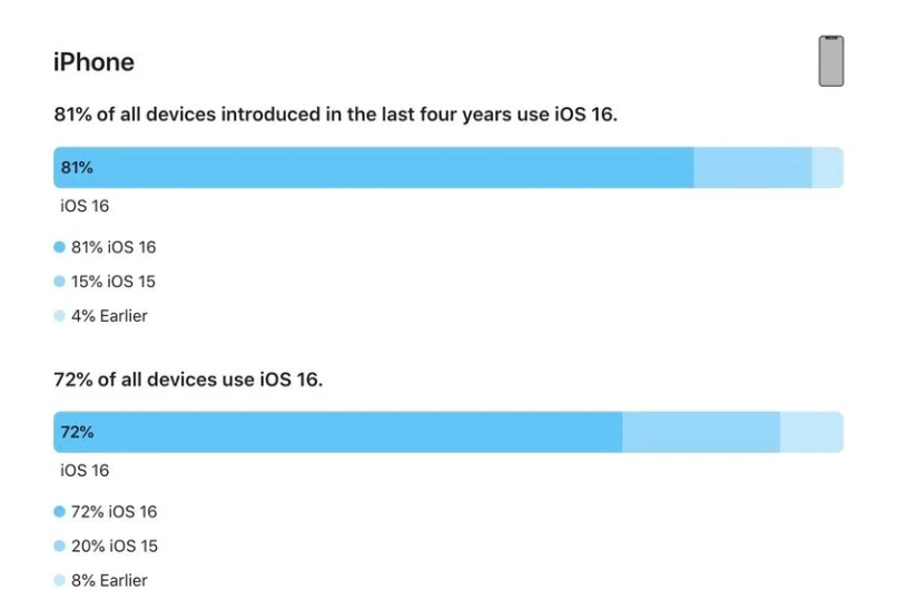 牡丹江苹果手机维修分享iOS 16 / iPadOS 16 安装率 