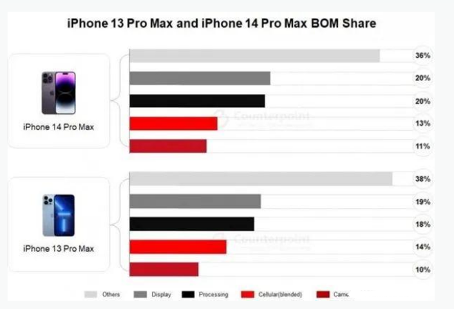 牡丹江苹果手机维修分享iPhone 14 Pro的成本和利润 