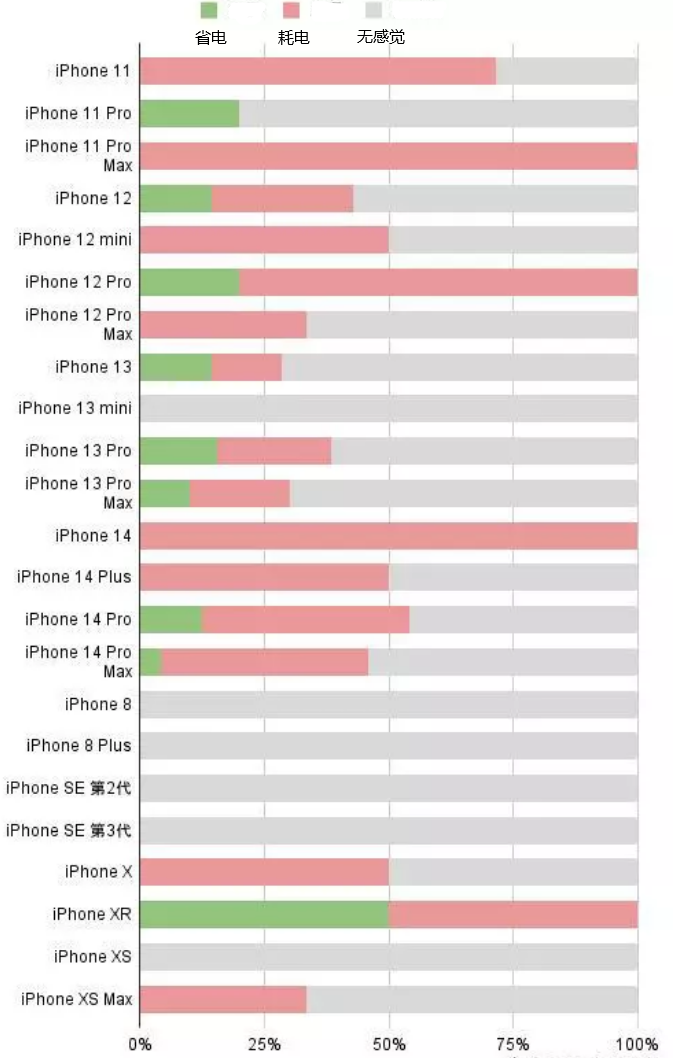 牡丹江苹果手机维修分享iOS16.2太耗电怎么办？iOS16.2续航不好可以降级吗？ 