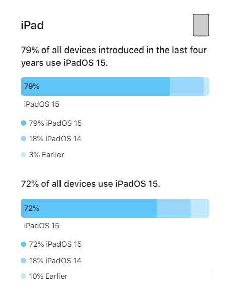 牡丹江苹果手机维修分享iOS 16将至，iOS 15安装率怎么样 