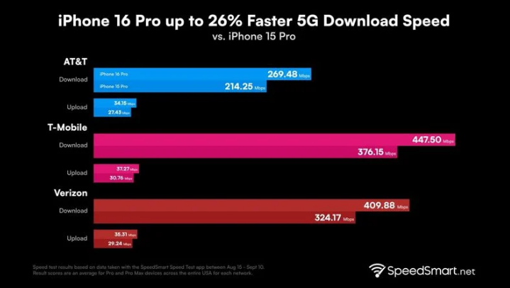 牡丹江苹果手机维修分享iPhone 16 Pro 系列的 5G 速度 