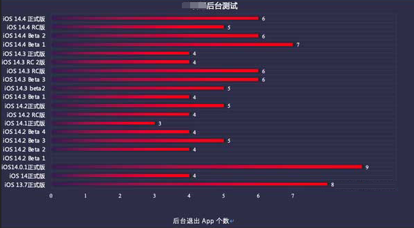 牡丹江苹果手机维修分享iOS14.5beta1续航怎么样 
