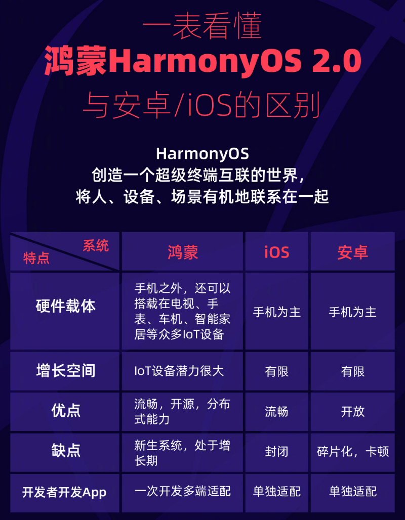牡丹江苹果手机维修分享华为鸿蒙 OS 与安卓以及 iOS 都有什么区别 