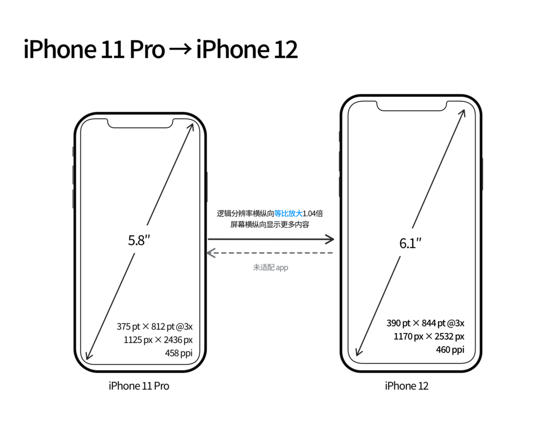 牡丹江苹果手机维修分享iPhone 12 mini 和 iPhone 12 Pro 的尺寸变化会改变显示内容吗 