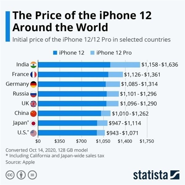 牡丹江苹果手机维修分享哪个购买iPhone 12/12 Pro更便宜 
